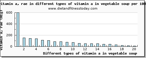 vitamin a in vegetable soup vitamin a, rae per 100g